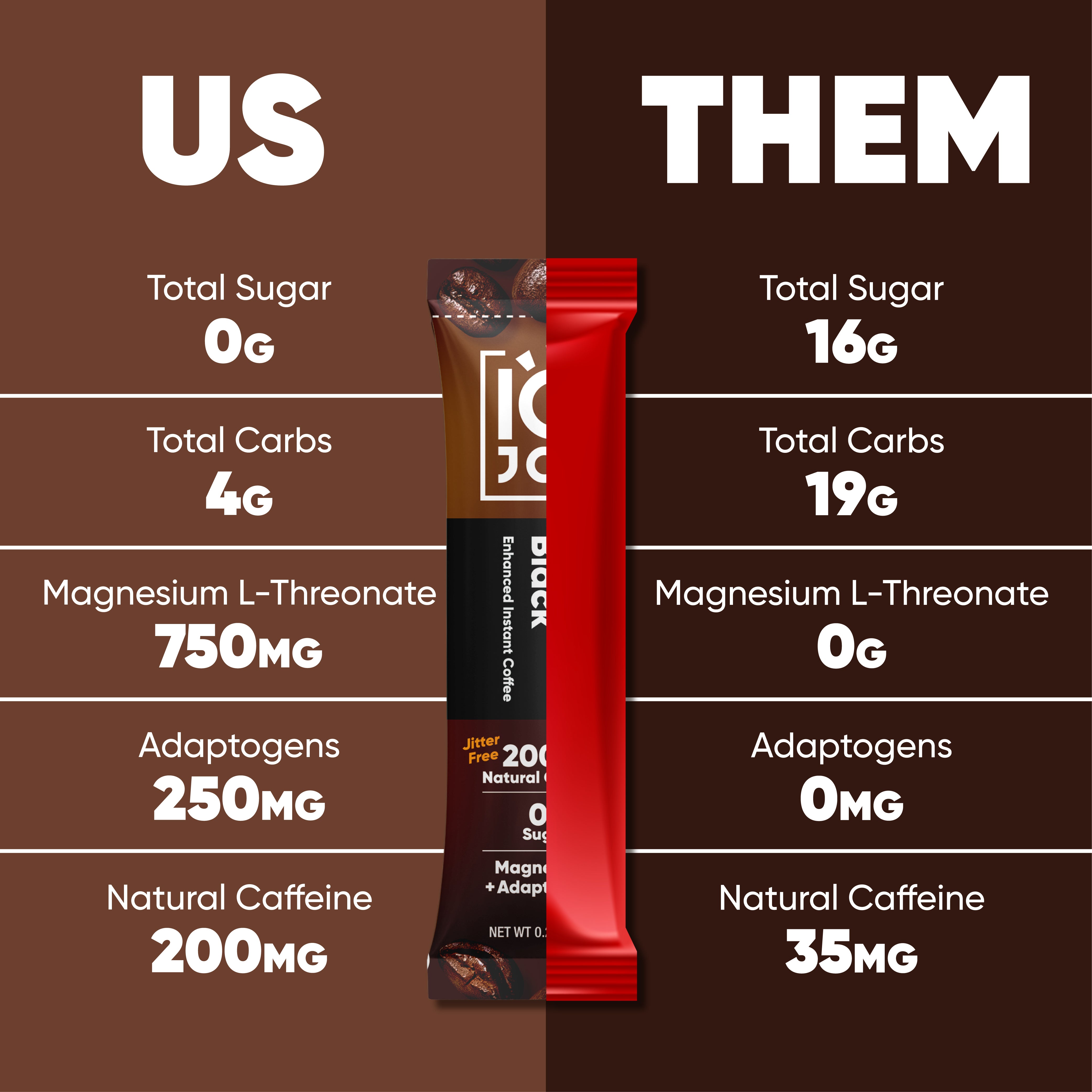 IQJOE Original Black is the Best Mushroom Coffee. 0G Sugar, 4G Carbs, 750mg Magesium L-Threonate, 250mg Adaptogens, 200mg of Caffeine.