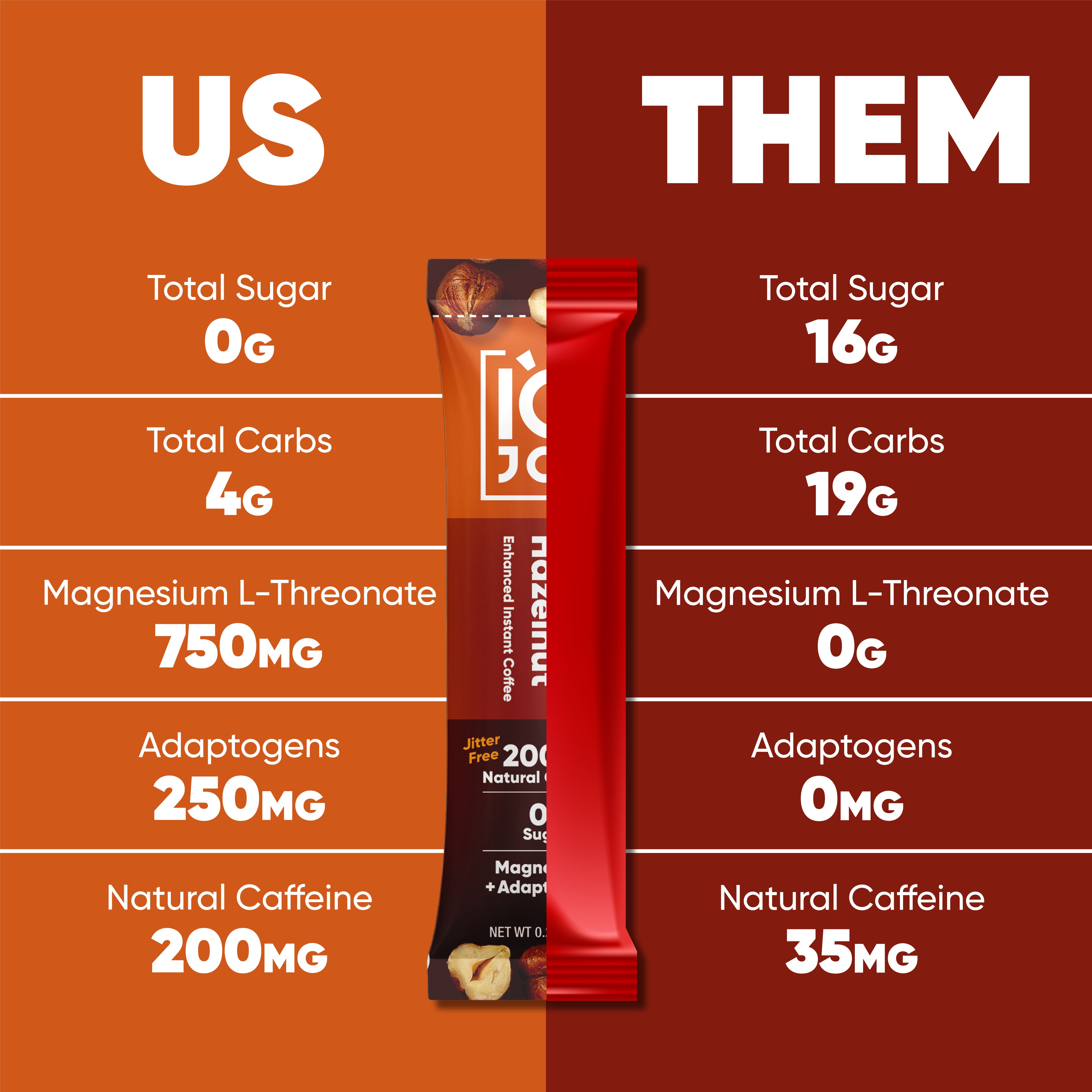 IQJOE Toasted Hazelnut is the Best Mushroom Coffee. 0G Sugar, 4G Carbs, 750mg Magesium L-Threonate, 250mg Adaptogens, 200mg of Caffeine.