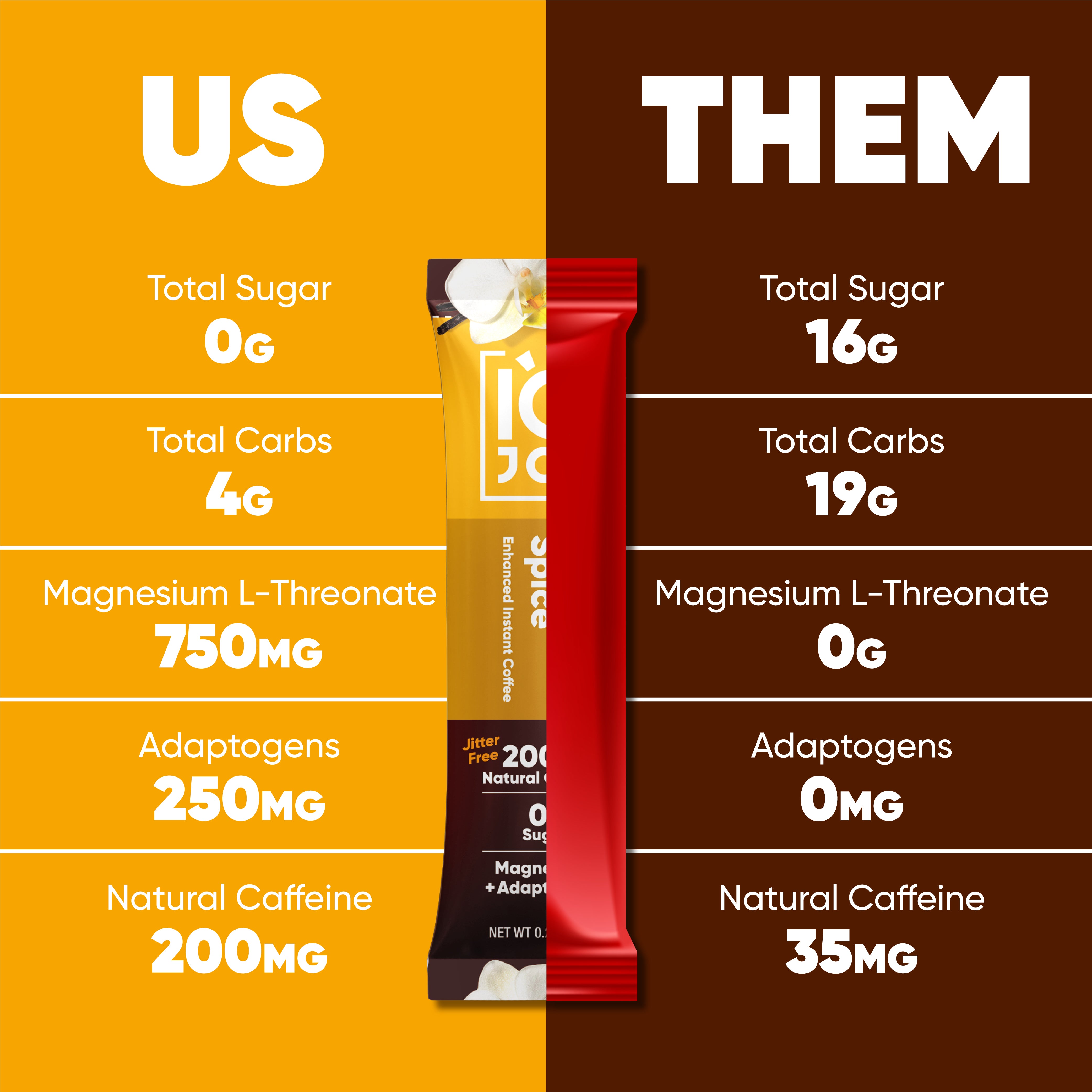 IQJOE Vanilla Spice is the Best Mushroom Coffee. 0G Sugar, 4G Carbs, 750mg Magesium L-Threonate, 250mg Adaptogens, 200mg of Caffeine.