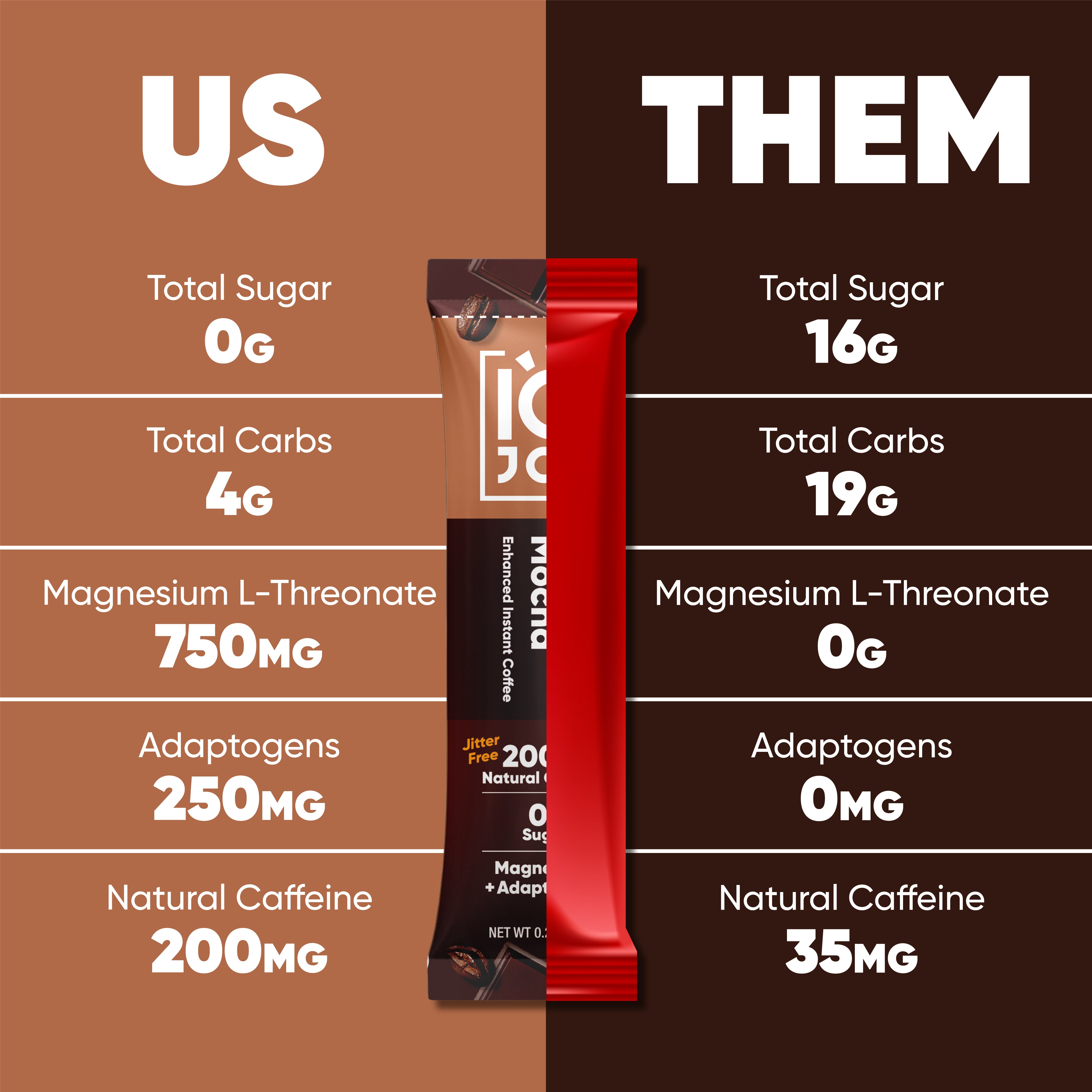 IQJOE Caffe Mocha is the Best Mushroom Coffee. 0G Sugar, 4G Carbs, 750mg Magesium L-Threonate (Magtein), 250mg Adaptogens, 200mg of Caffeine.